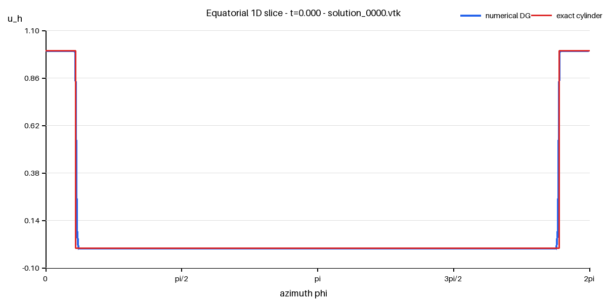 Discontinuous Galerkin square profile simulation