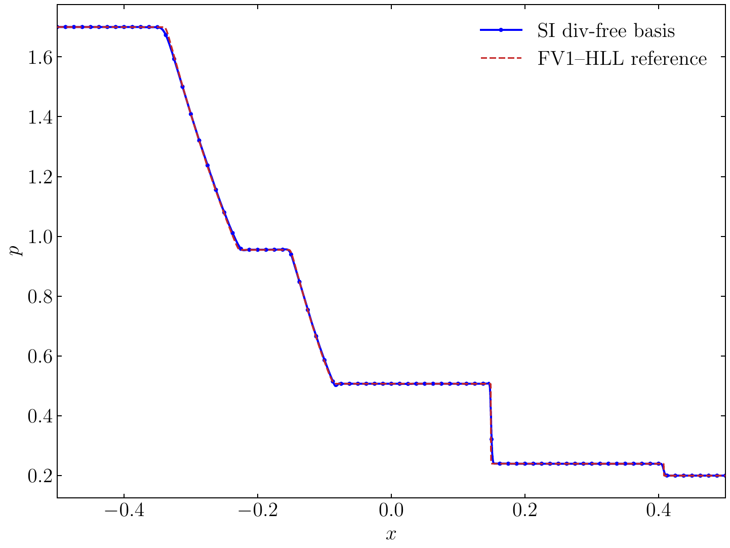 Semi-implicit MHD numerical result 1