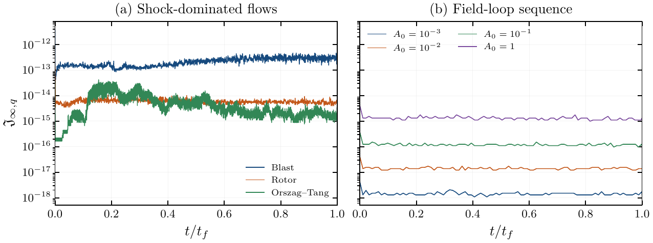 Semi-implicit MHD numerical result 3