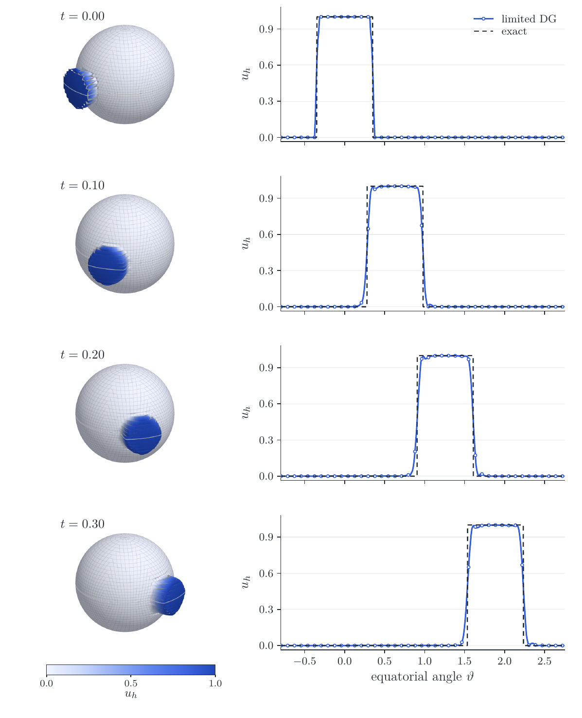 Surface DG numerical result 2