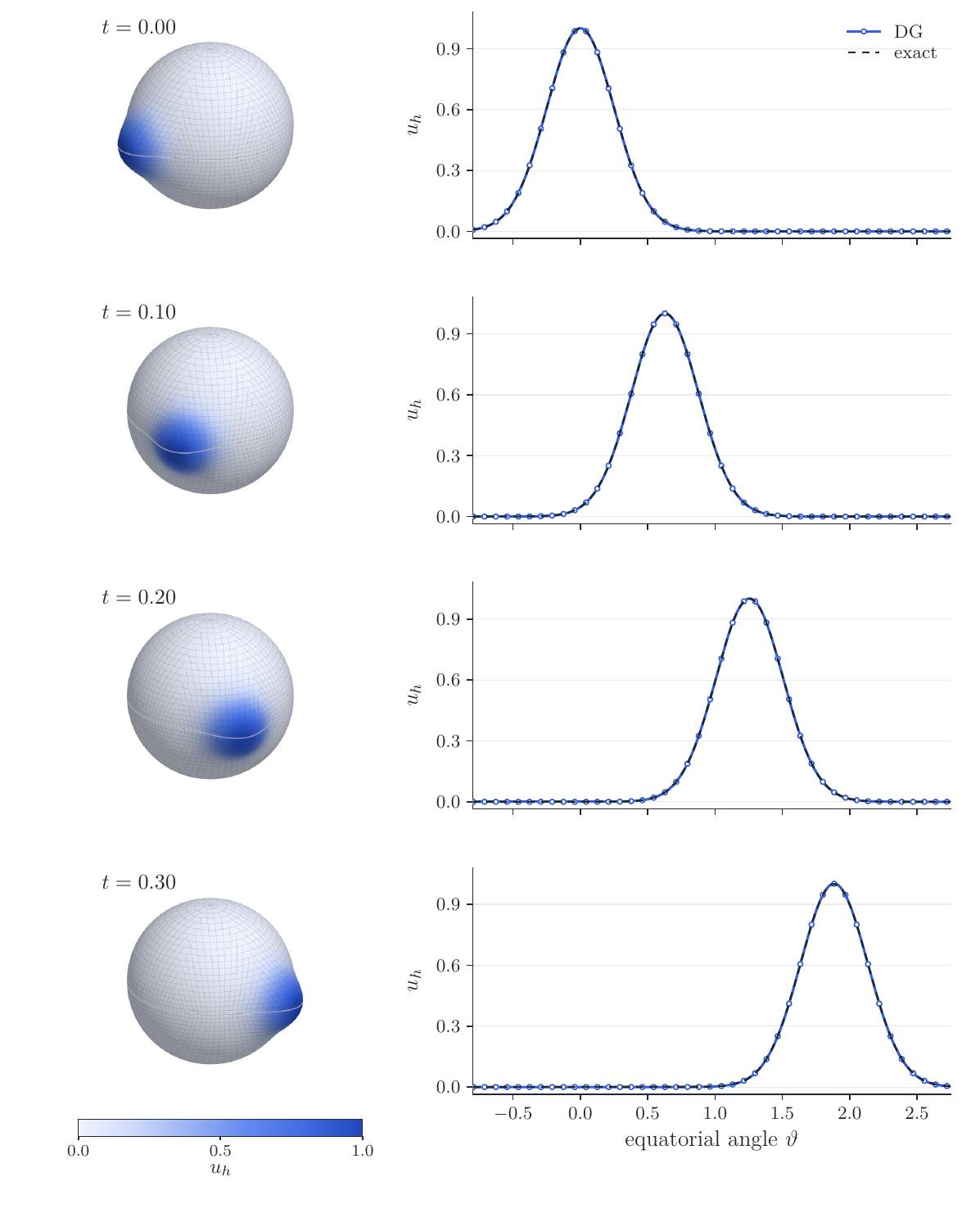 Surface DG numerical result 4